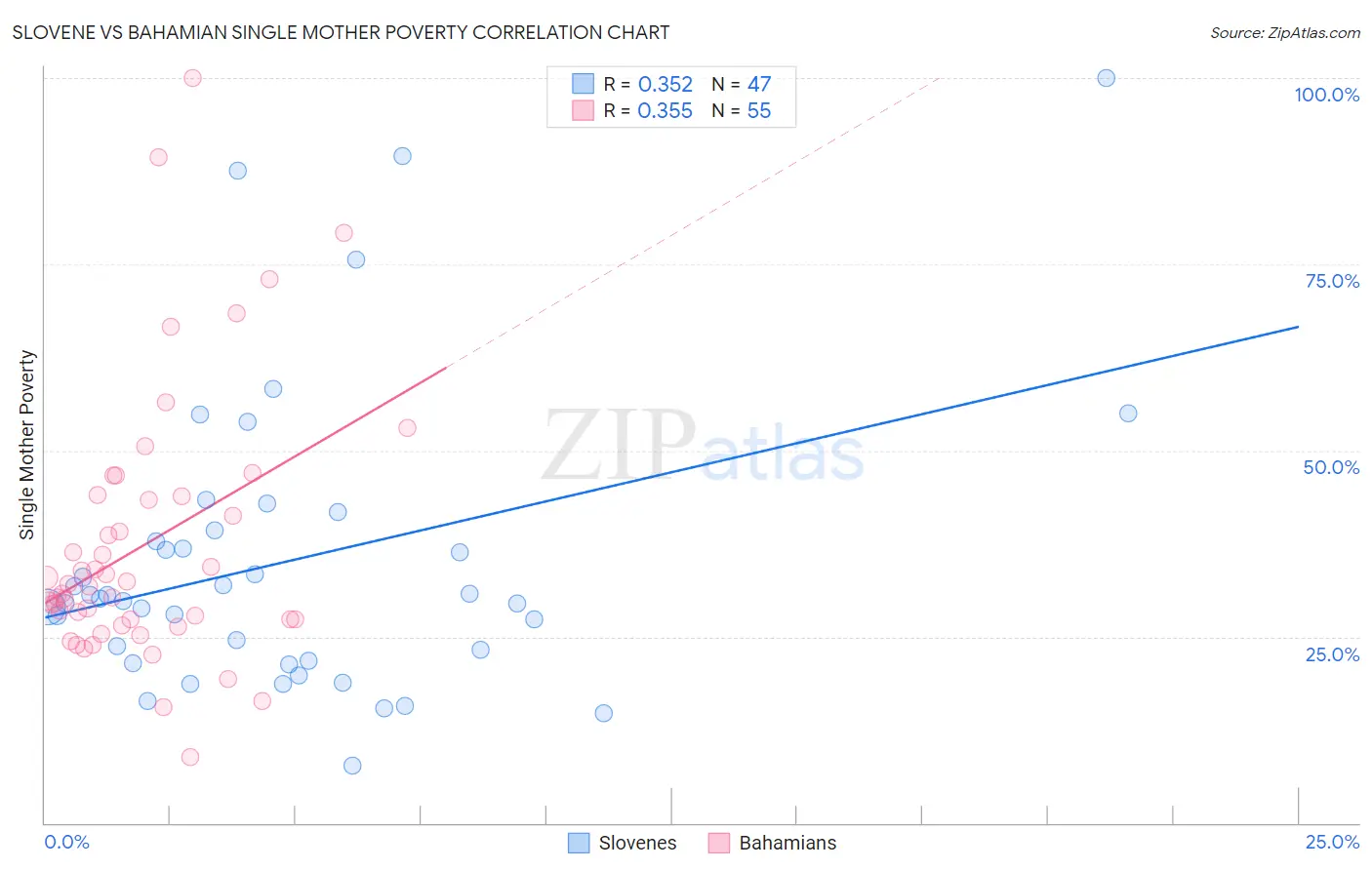Slovene vs Bahamian Single Mother Poverty