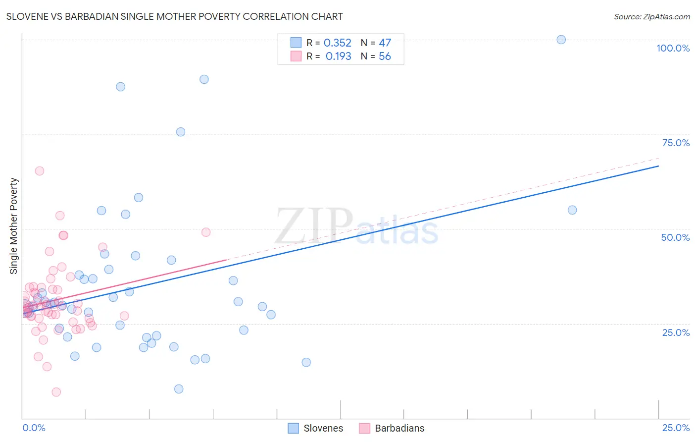 Slovene vs Barbadian Single Mother Poverty