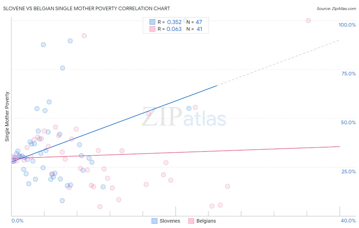 Slovene vs Belgian Single Mother Poverty