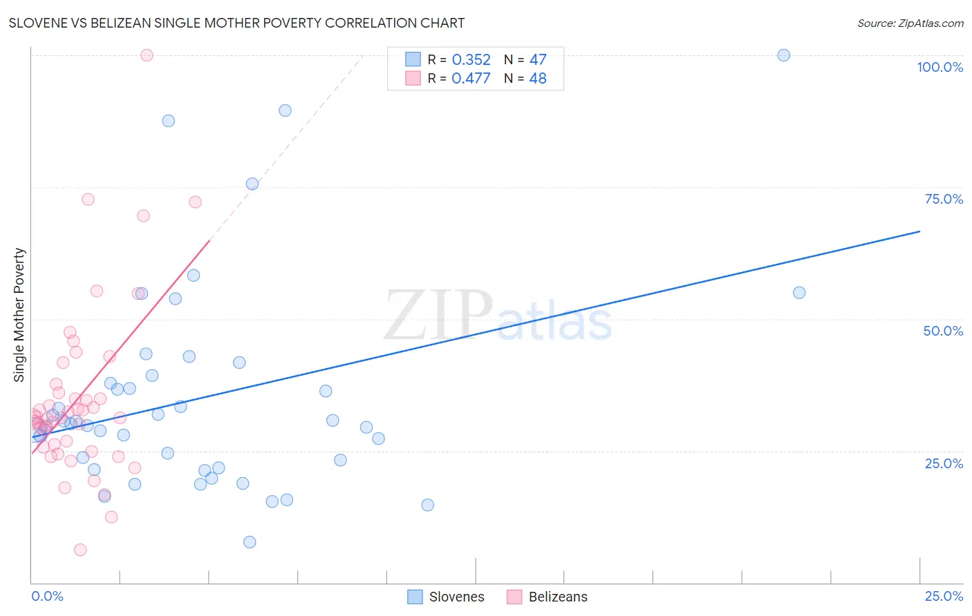 Slovene vs Belizean Single Mother Poverty