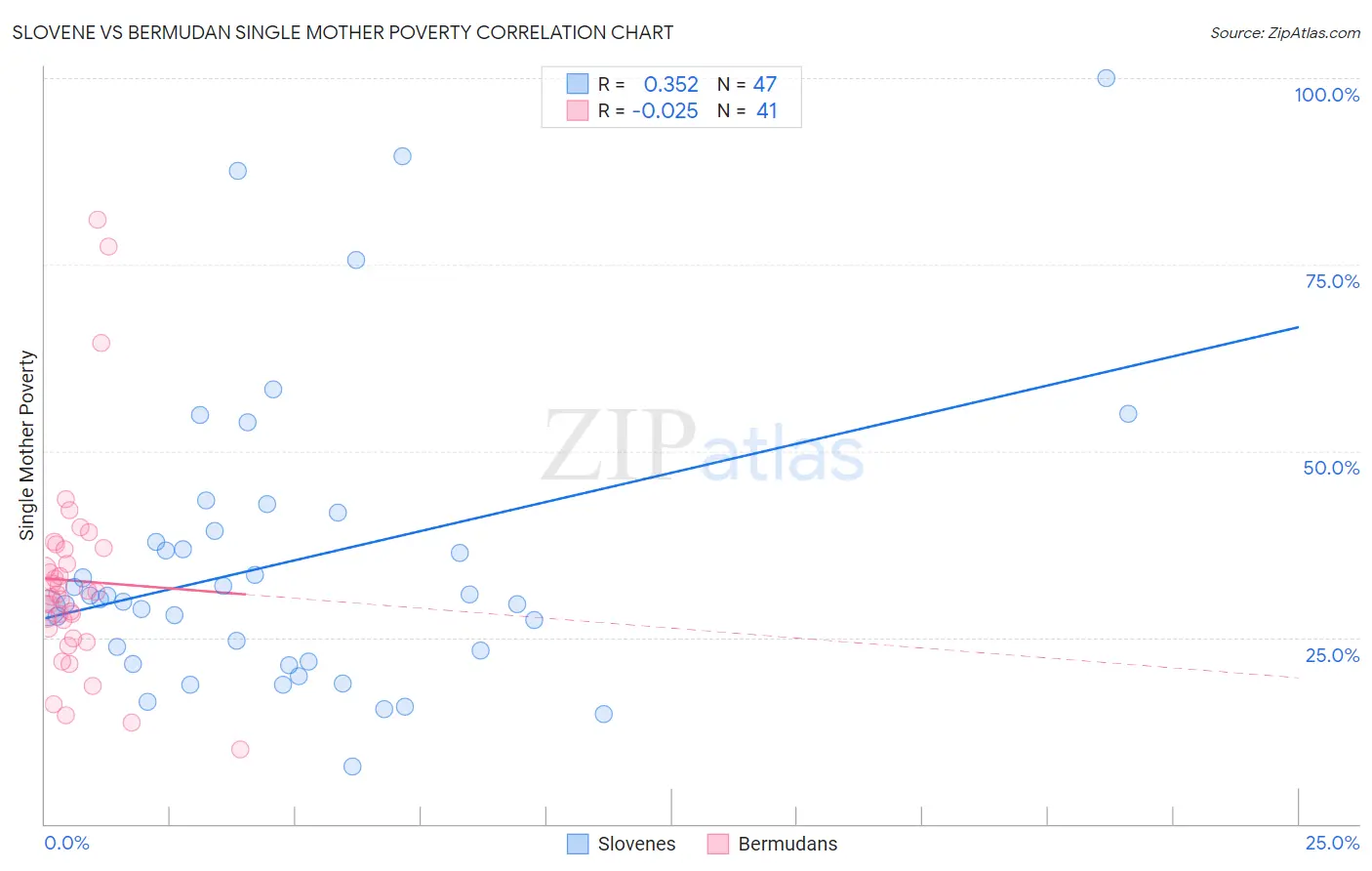 Slovene vs Bermudan Single Mother Poverty