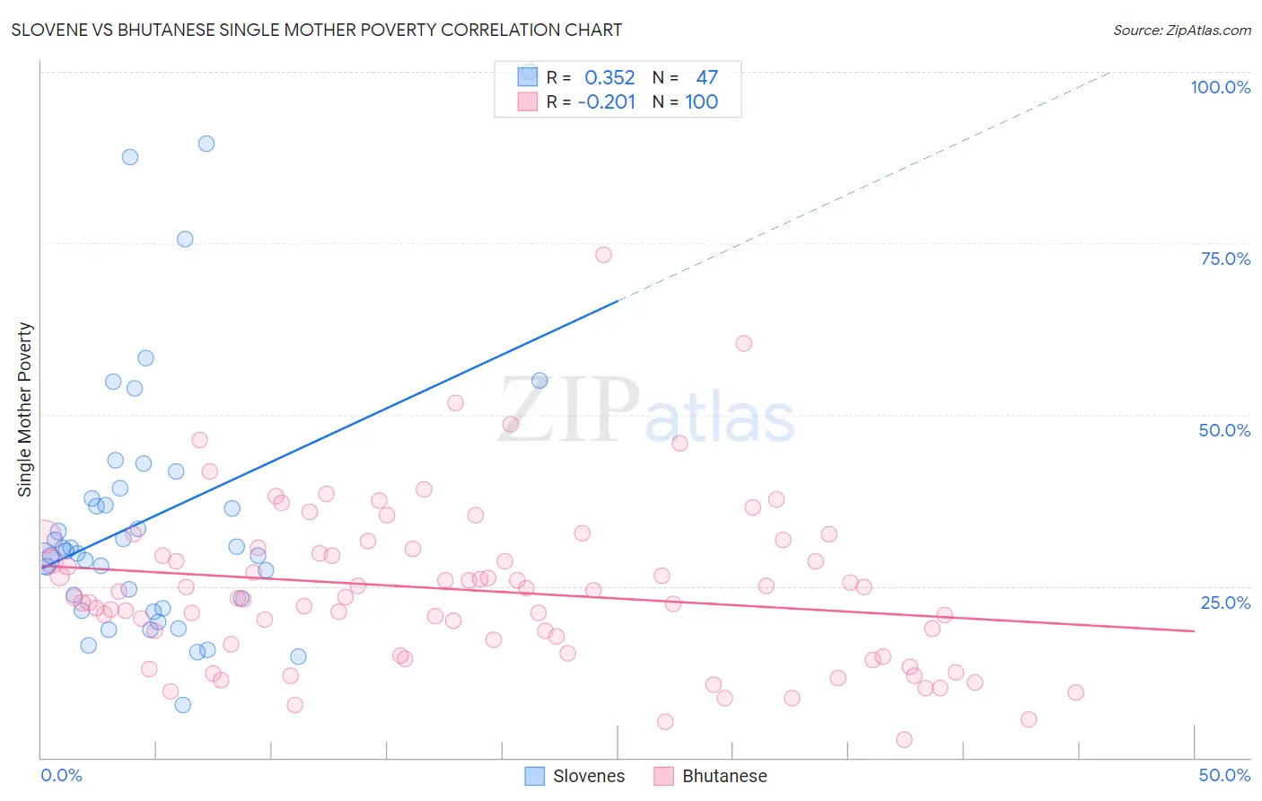 Slovene vs Bhutanese Single Mother Poverty