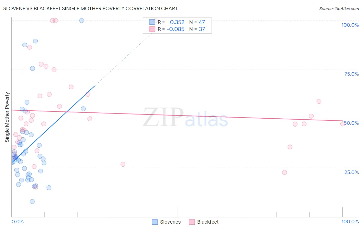 Slovene vs Blackfeet Single Mother Poverty