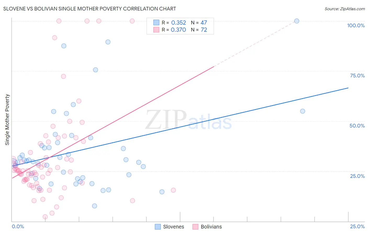 Slovene vs Bolivian Single Mother Poverty
