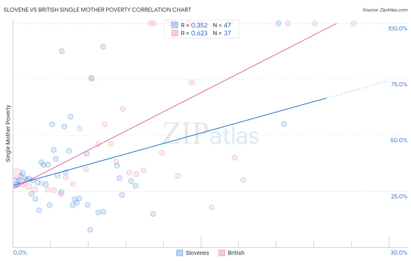 Slovene vs British Single Mother Poverty