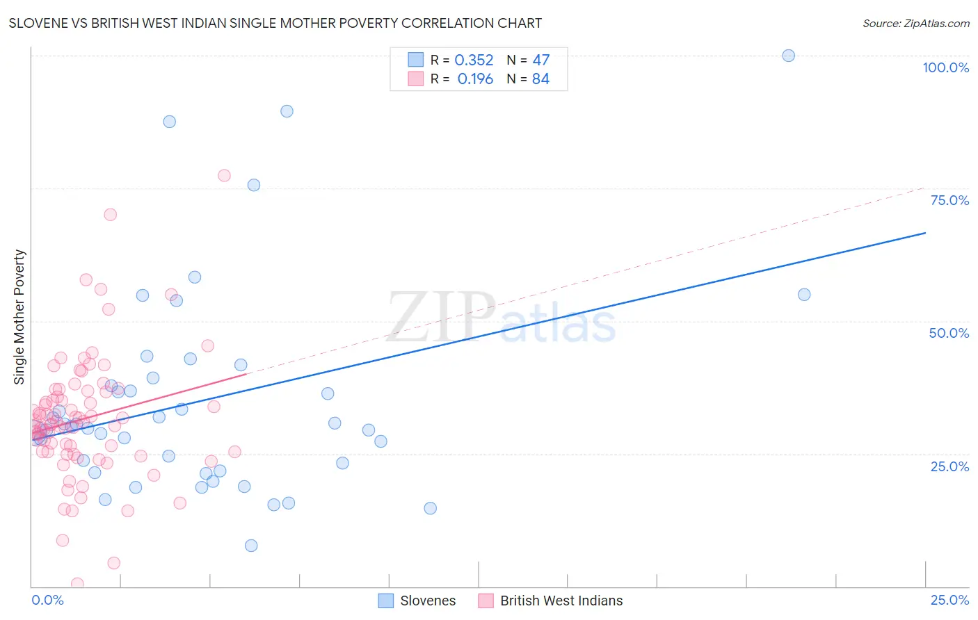 Slovene vs British West Indian Single Mother Poverty