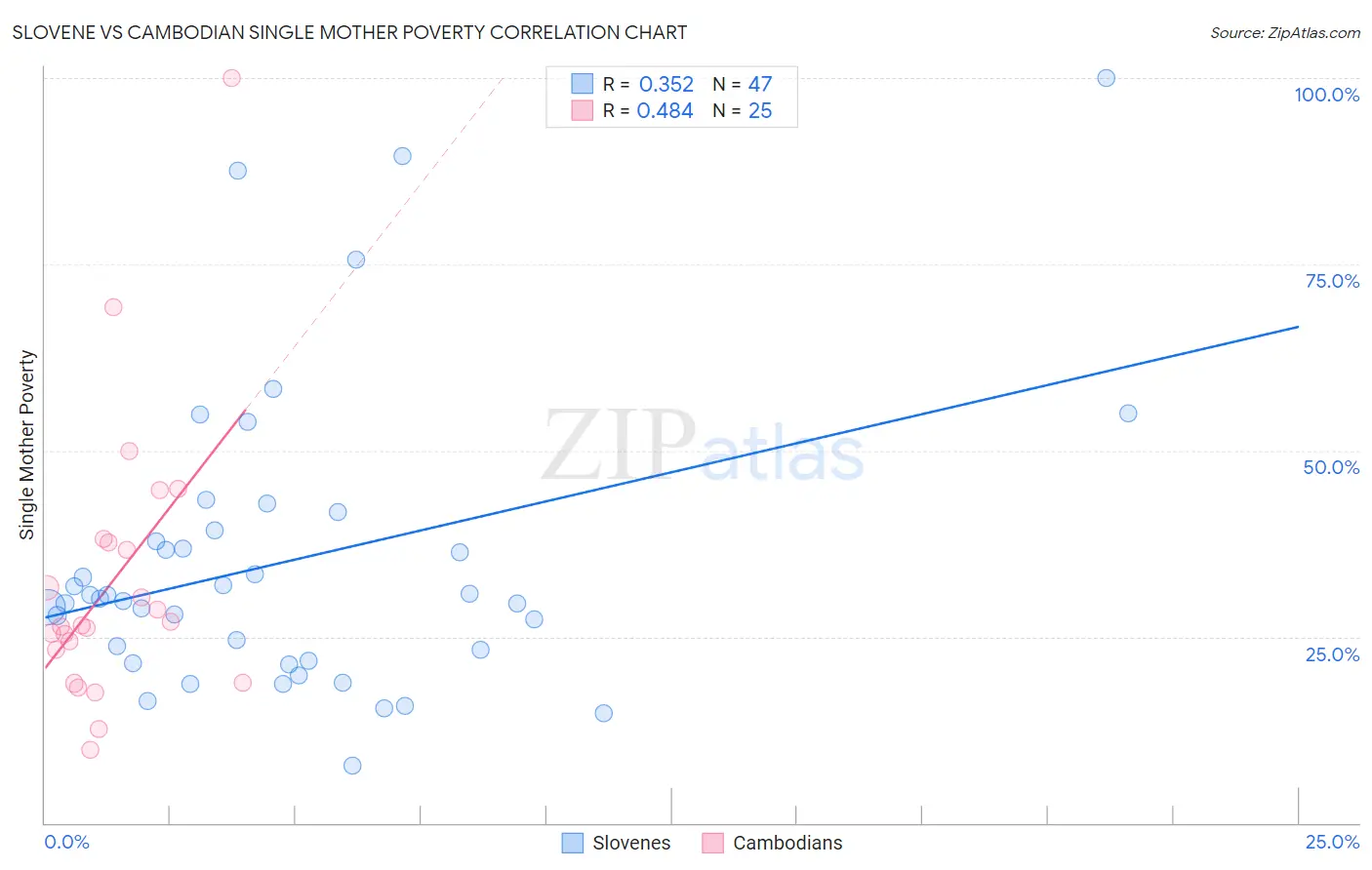 Slovene vs Cambodian Single Mother Poverty