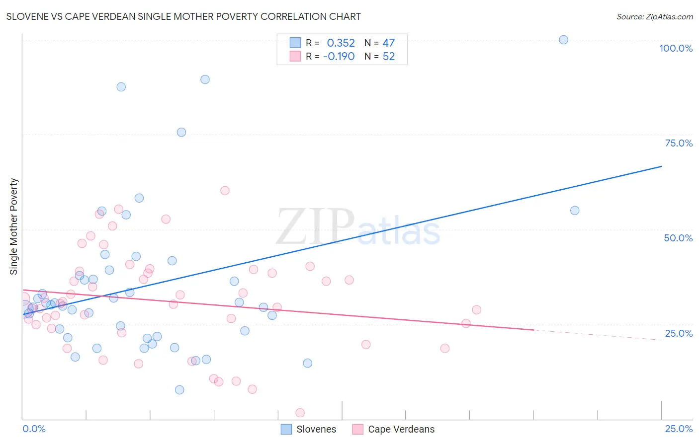 Slovene vs Cape Verdean Single Mother Poverty