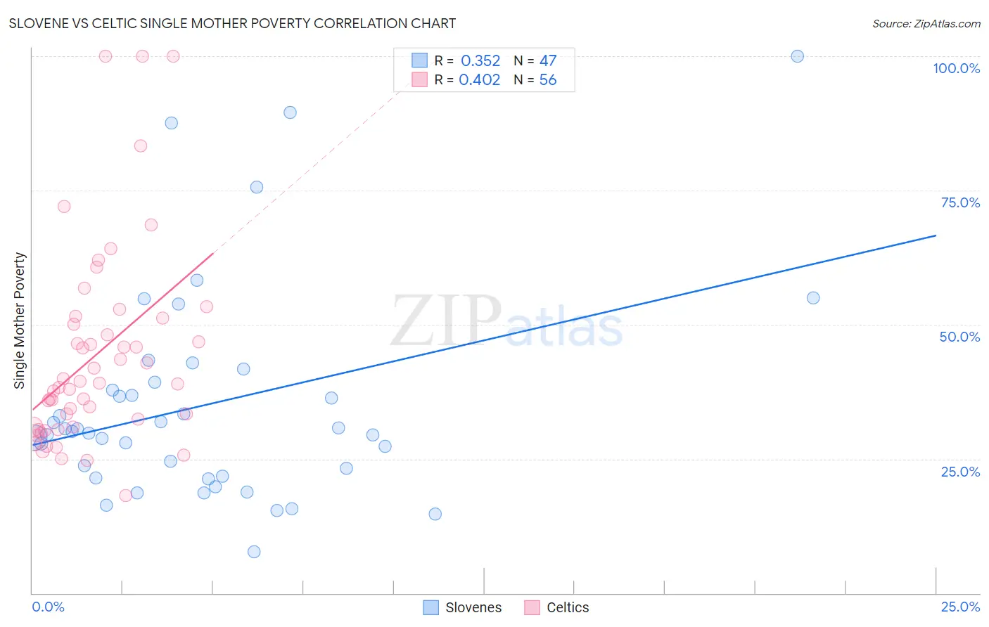 Slovene vs Celtic Single Mother Poverty