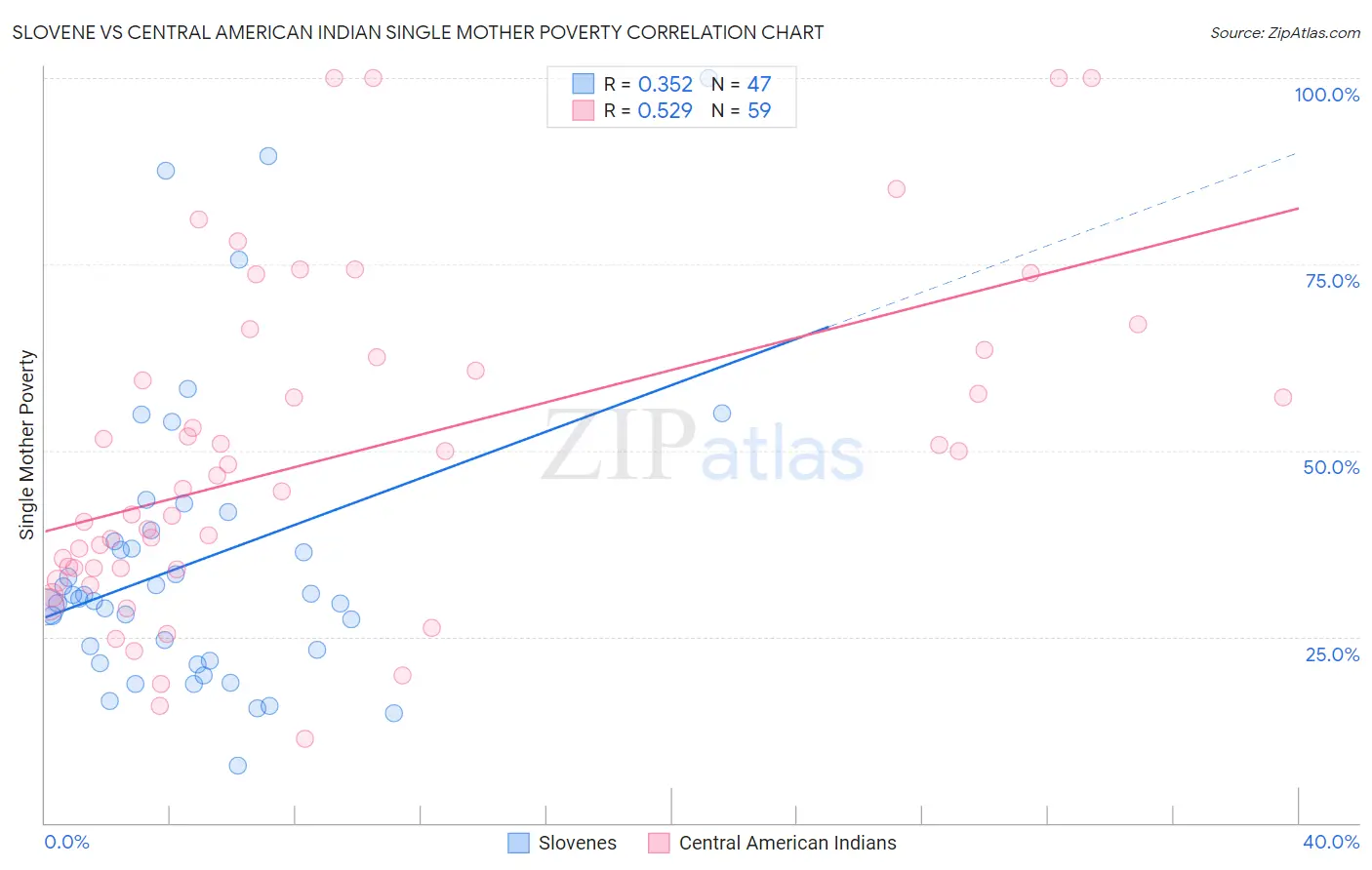 Slovene vs Central American Indian Single Mother Poverty