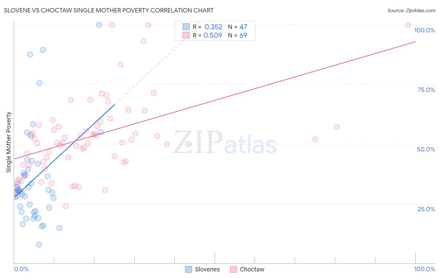 Slovene vs Choctaw Single Mother Poverty