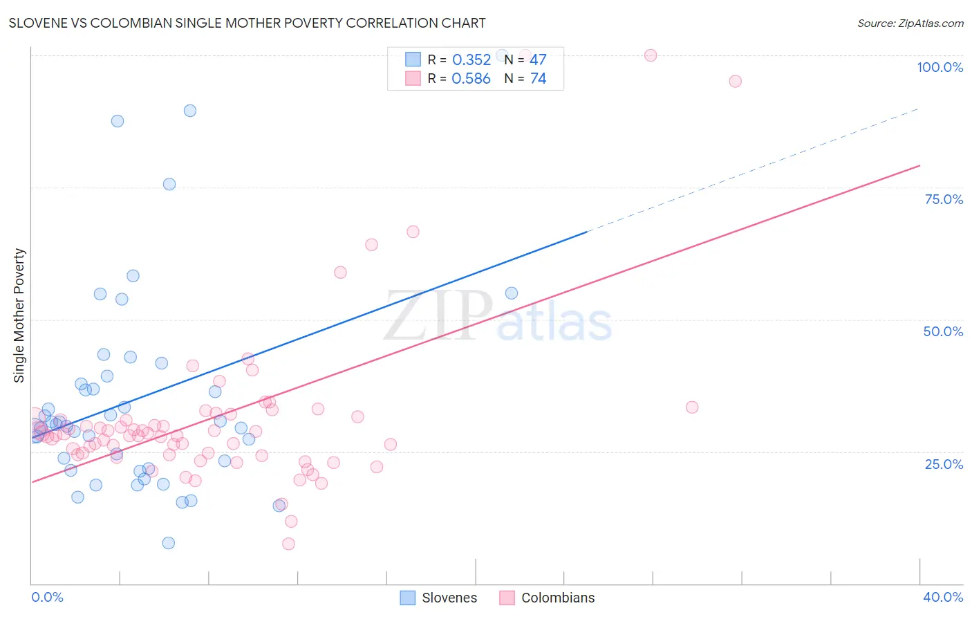 Slovene vs Colombian Single Mother Poverty