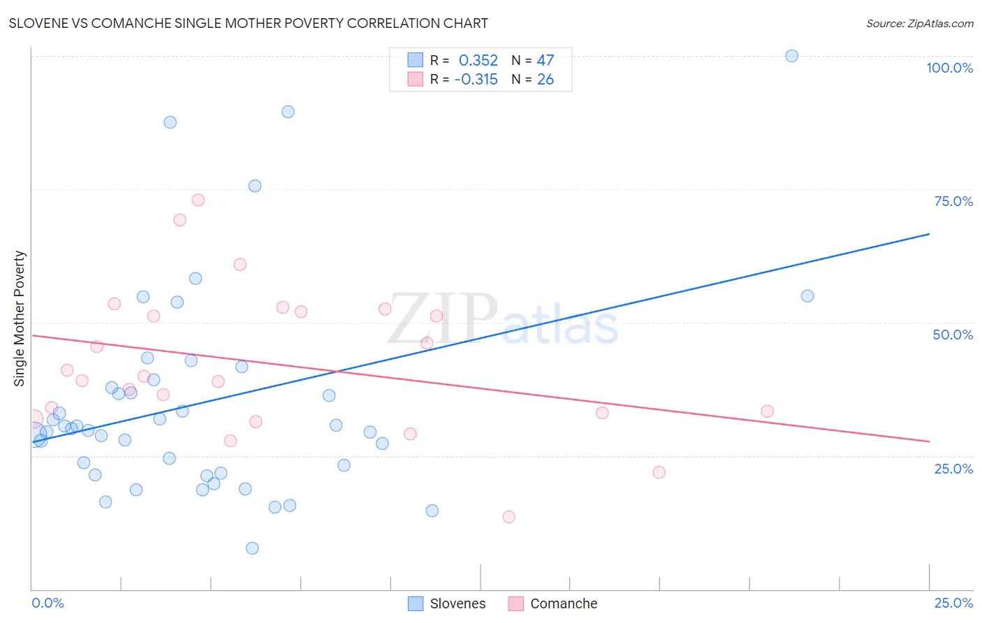 Slovene vs Comanche Single Mother Poverty