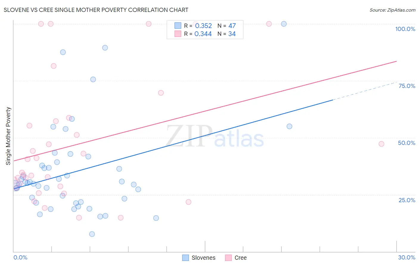 Slovene vs Cree Single Mother Poverty