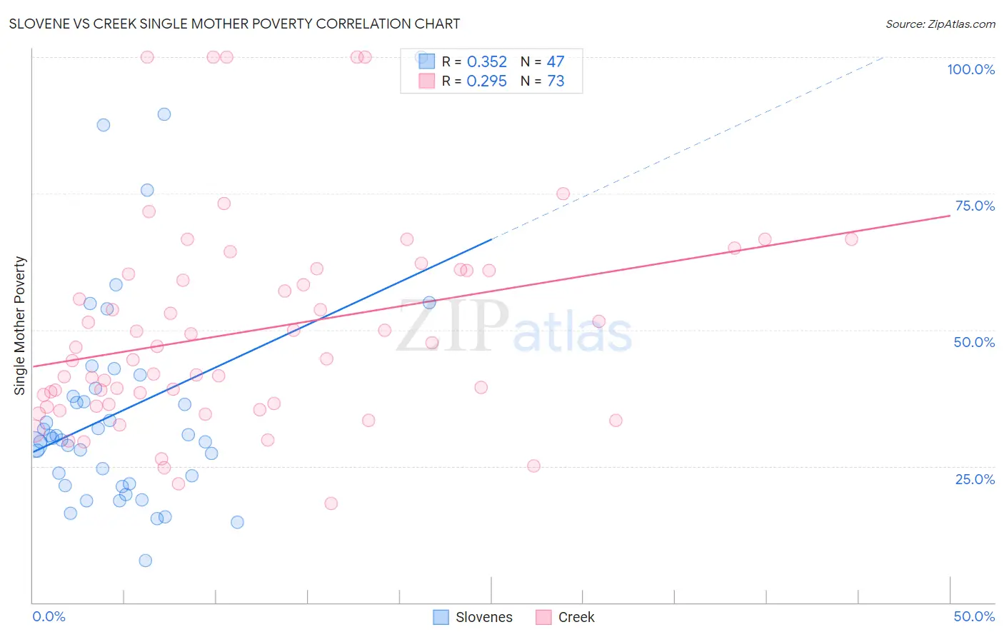 Slovene vs Creek Single Mother Poverty