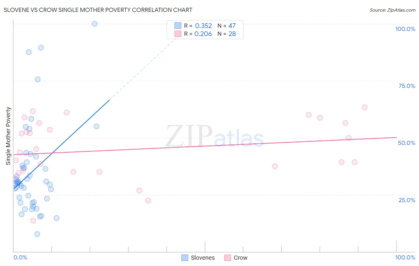 Slovene vs Crow Single Mother Poverty
