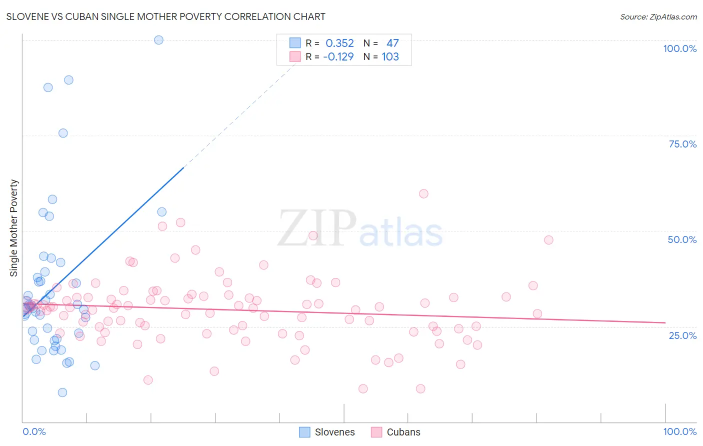 Slovene vs Cuban Single Mother Poverty