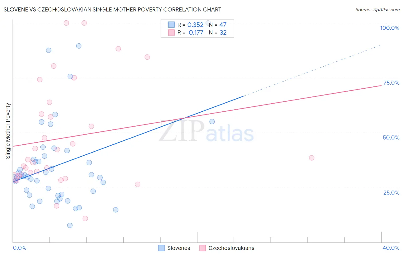 Slovene vs Czechoslovakian Single Mother Poverty