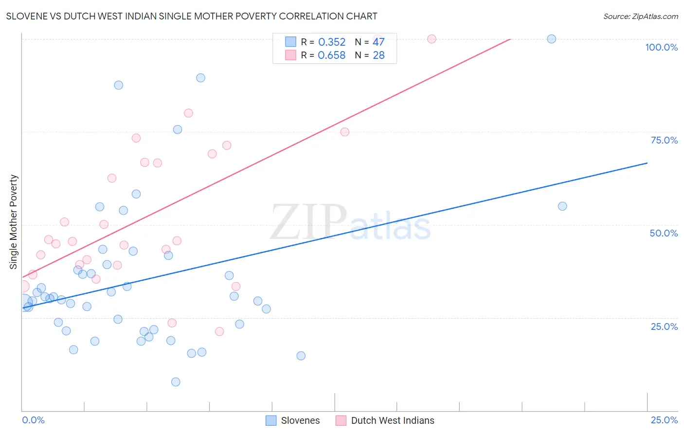 Slovene vs Dutch West Indian Single Mother Poverty