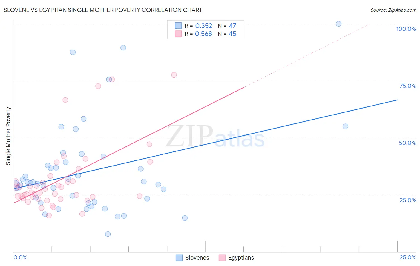 Slovene vs Egyptian Single Mother Poverty