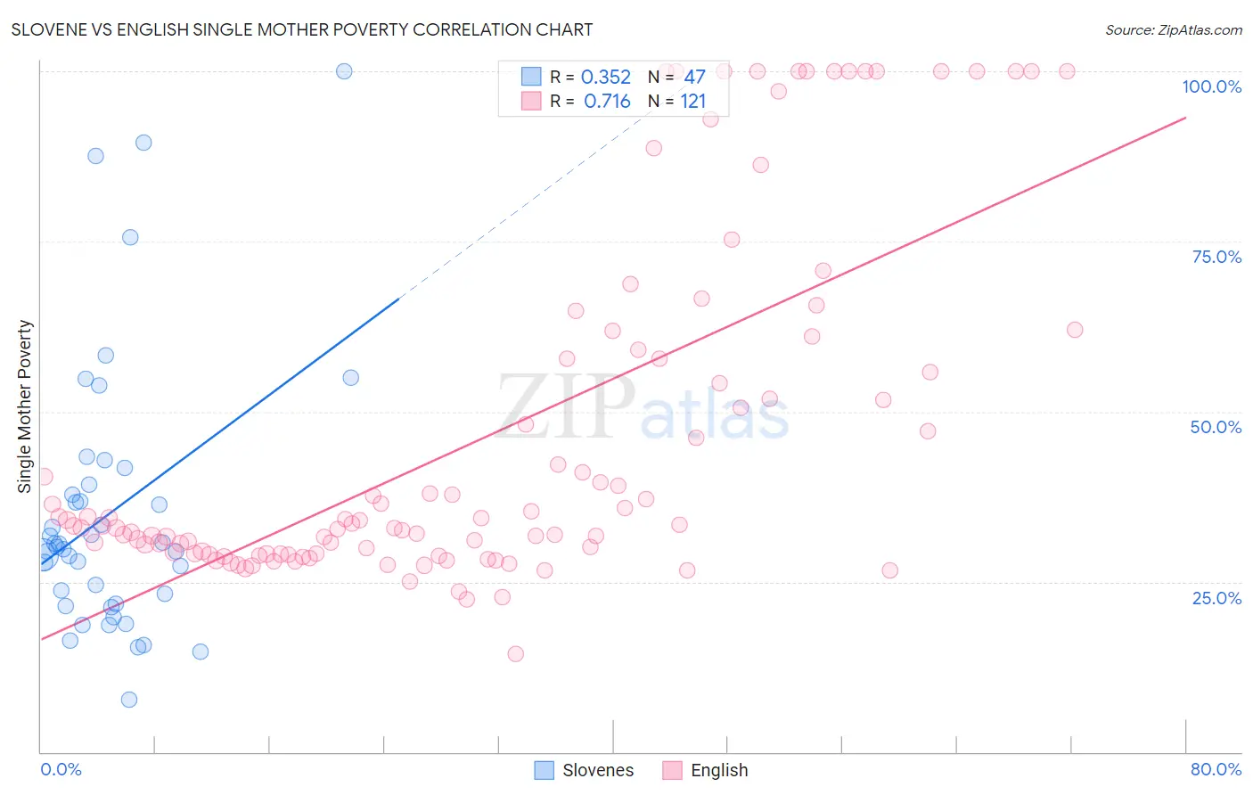 Slovene vs English Single Mother Poverty