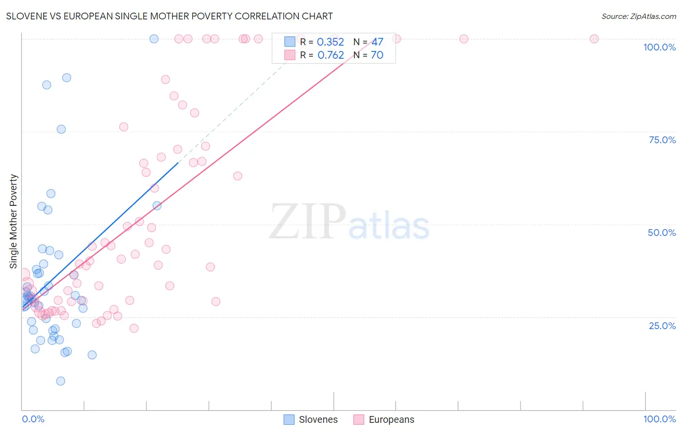 Slovene vs European Single Mother Poverty