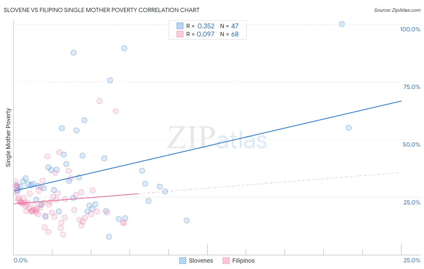 Slovene vs Filipino Single Mother Poverty