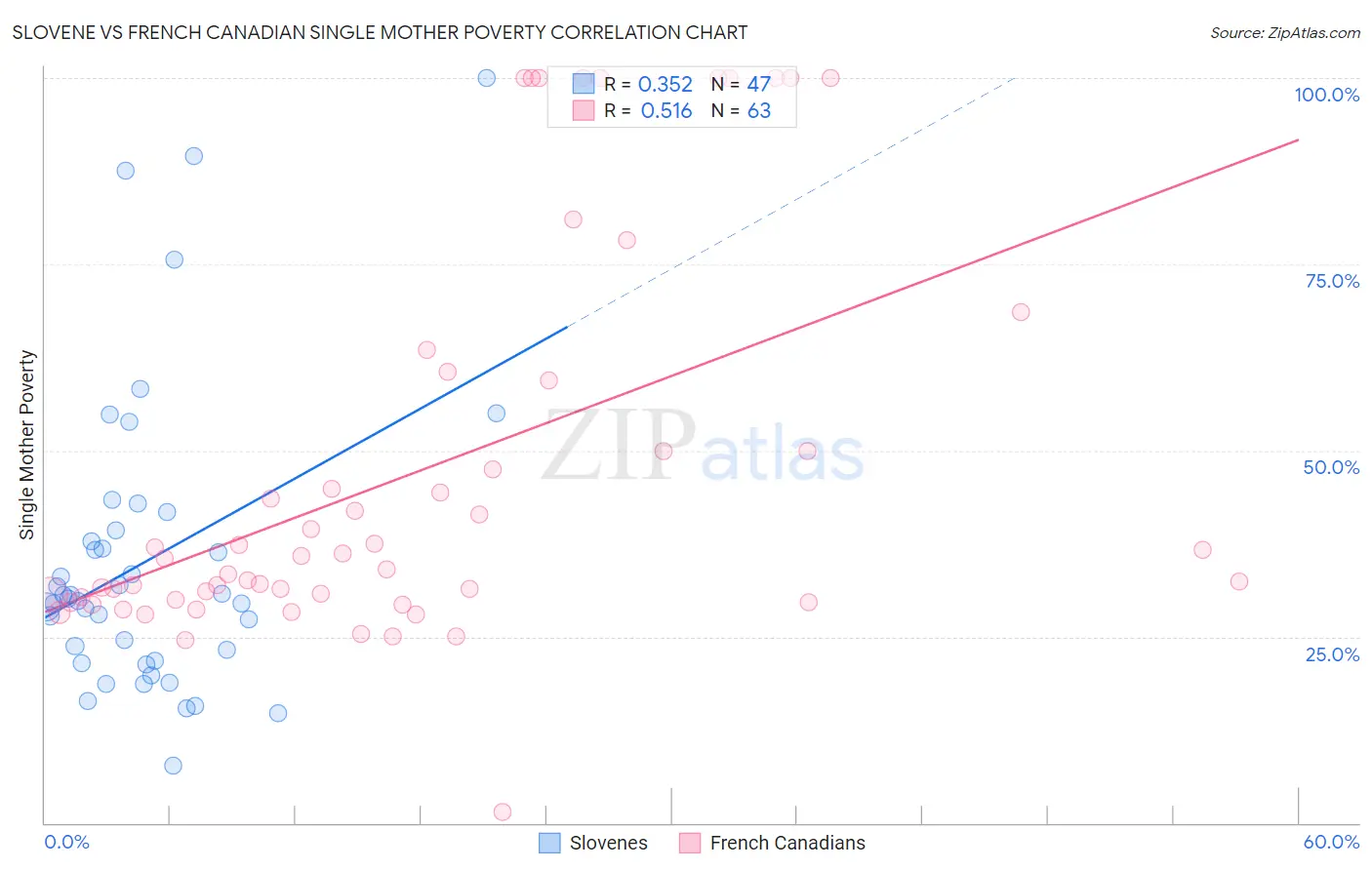 Slovene vs French Canadian Single Mother Poverty