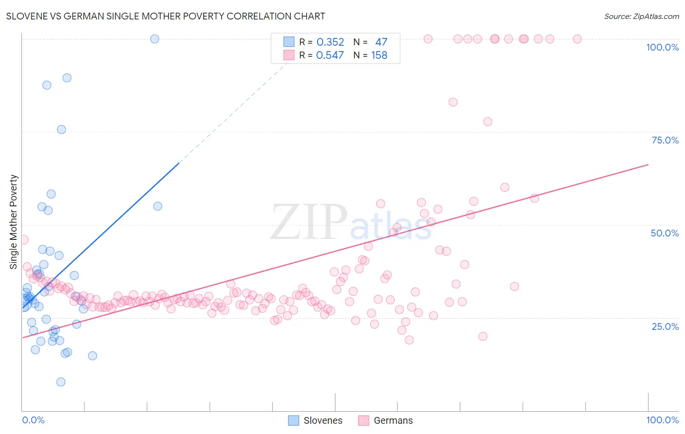 Slovene vs German Single Mother Poverty