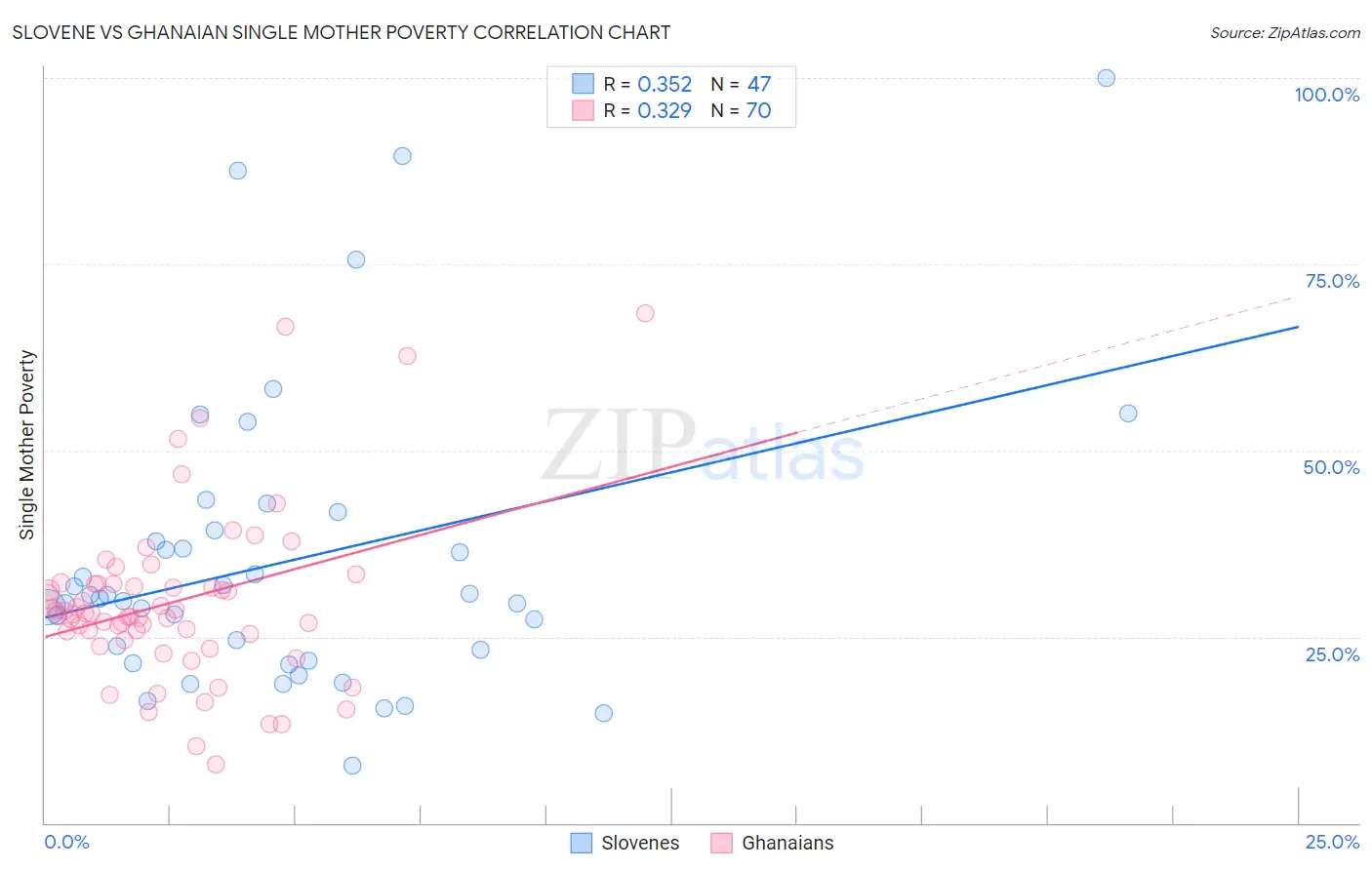 Slovene vs Ghanaian Single Mother Poverty