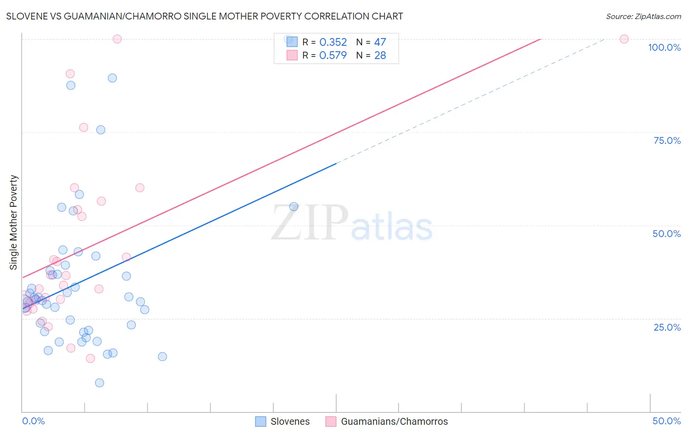 Slovene vs Guamanian/Chamorro Single Mother Poverty