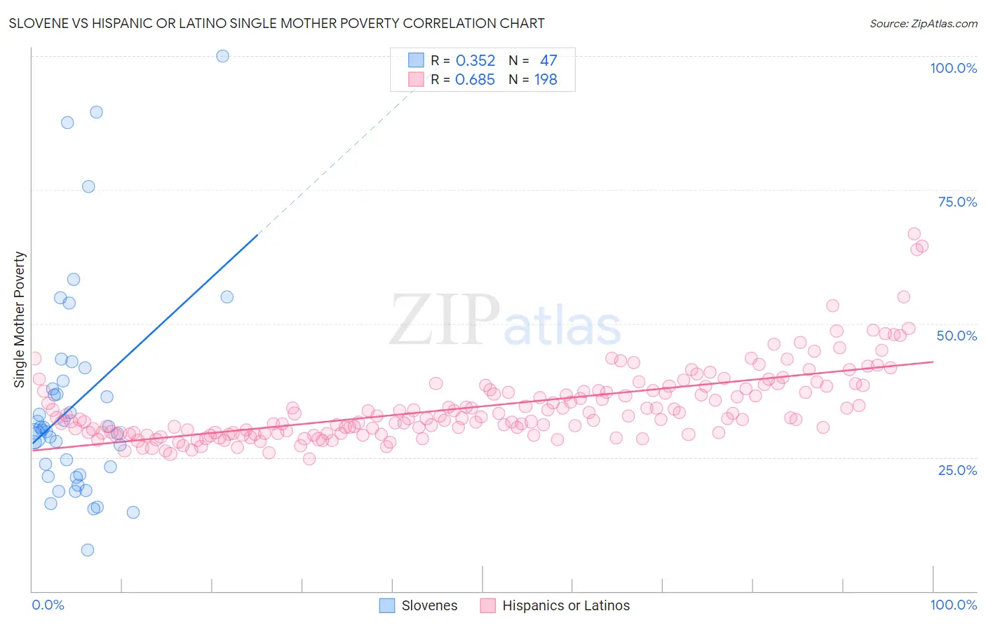 Slovene vs Hispanic or Latino Single Mother Poverty