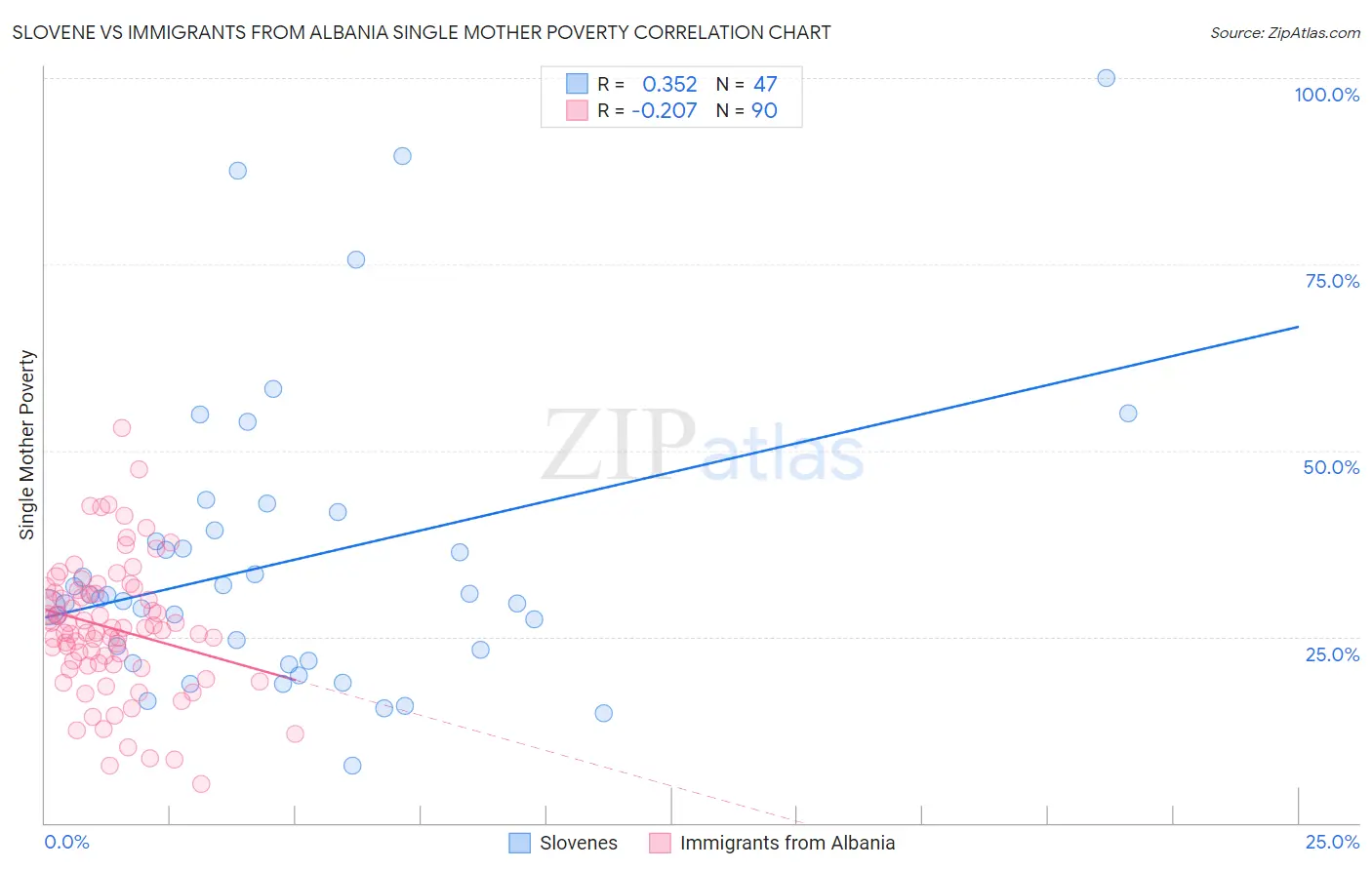 Slovene vs Immigrants from Albania Single Mother Poverty