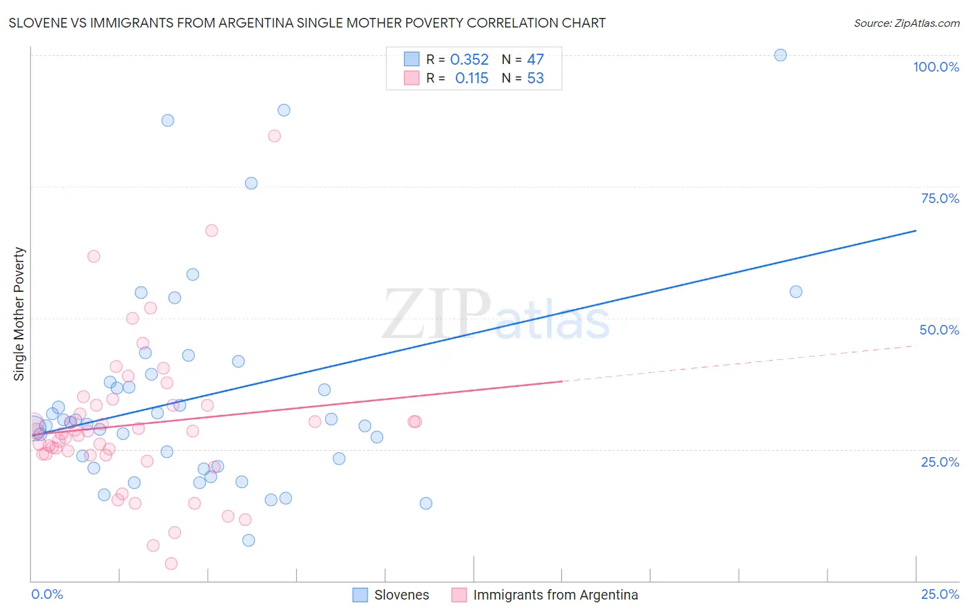 Slovene vs Immigrants from Argentina Single Mother Poverty