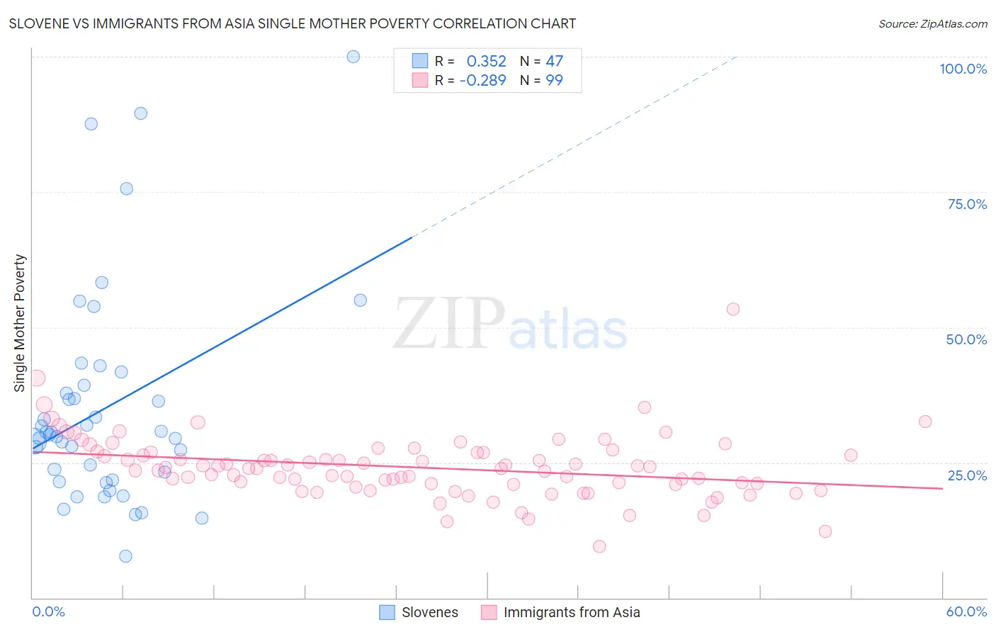 Slovene vs Immigrants from Asia Single Mother Poverty