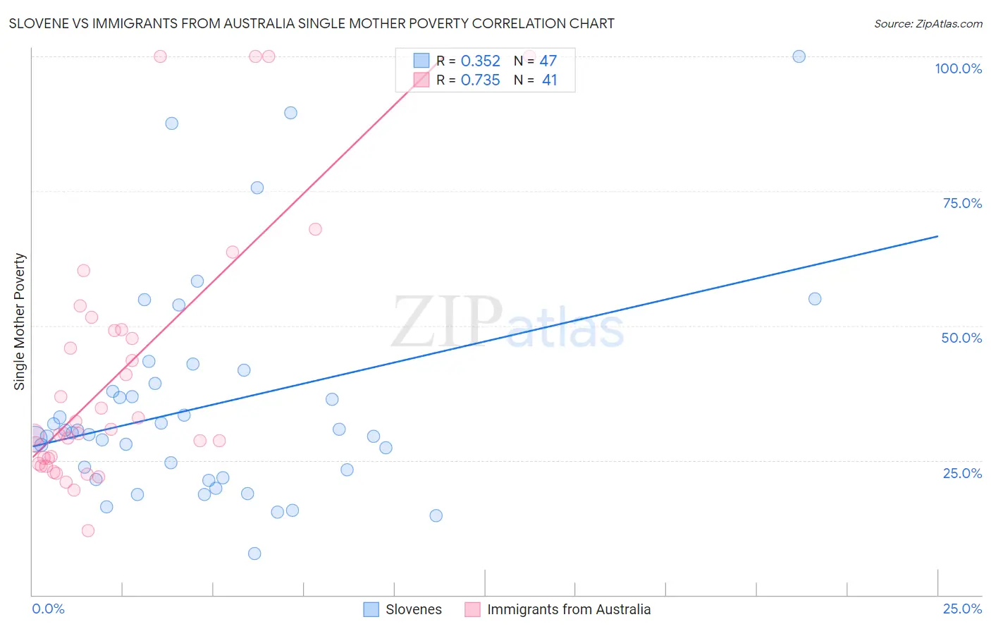 Slovene vs Immigrants from Australia Single Mother Poverty