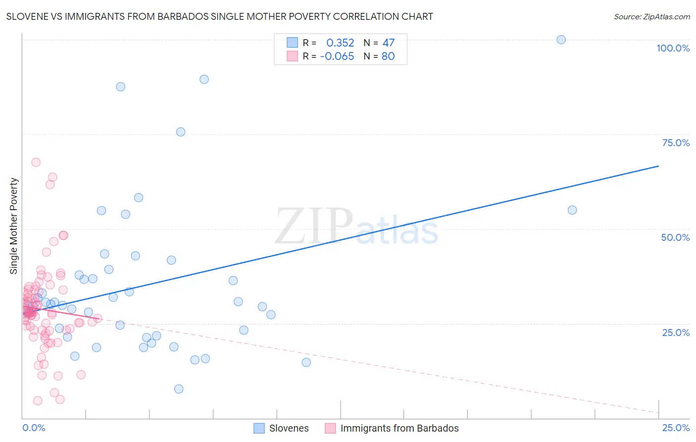 Slovene vs Immigrants from Barbados Single Mother Poverty