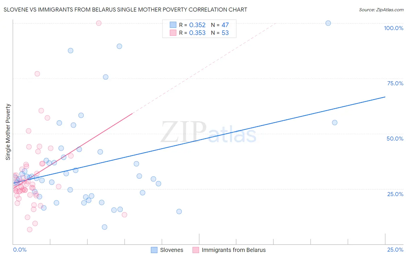 Slovene vs Immigrants from Belarus Single Mother Poverty