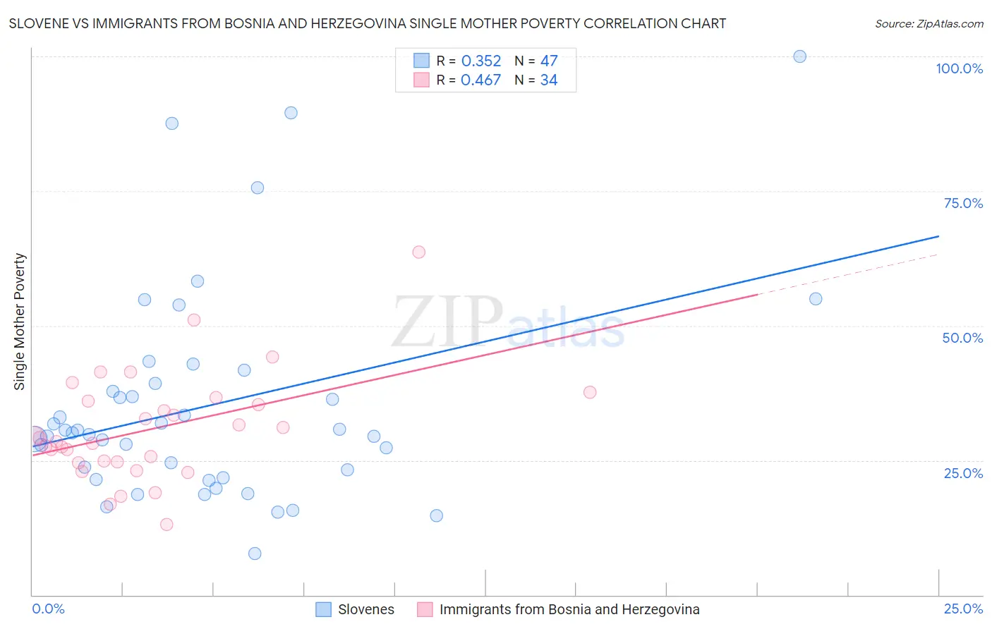 Slovene vs Immigrants from Bosnia and Herzegovina Single Mother Poverty