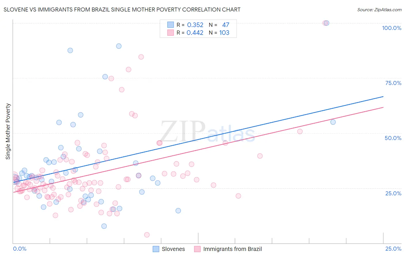 Slovene vs Immigrants from Brazil Single Mother Poverty