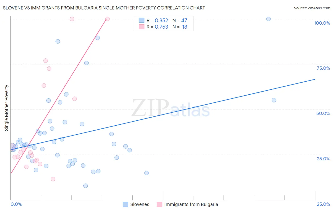 Slovene vs Immigrants from Bulgaria Single Mother Poverty