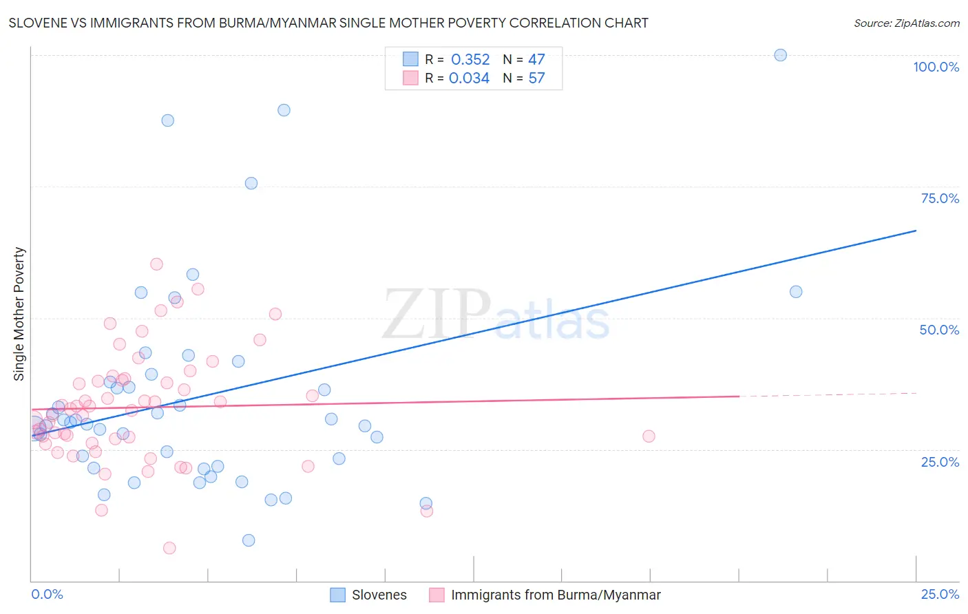 Slovene vs Immigrants from Burma/Myanmar Single Mother Poverty