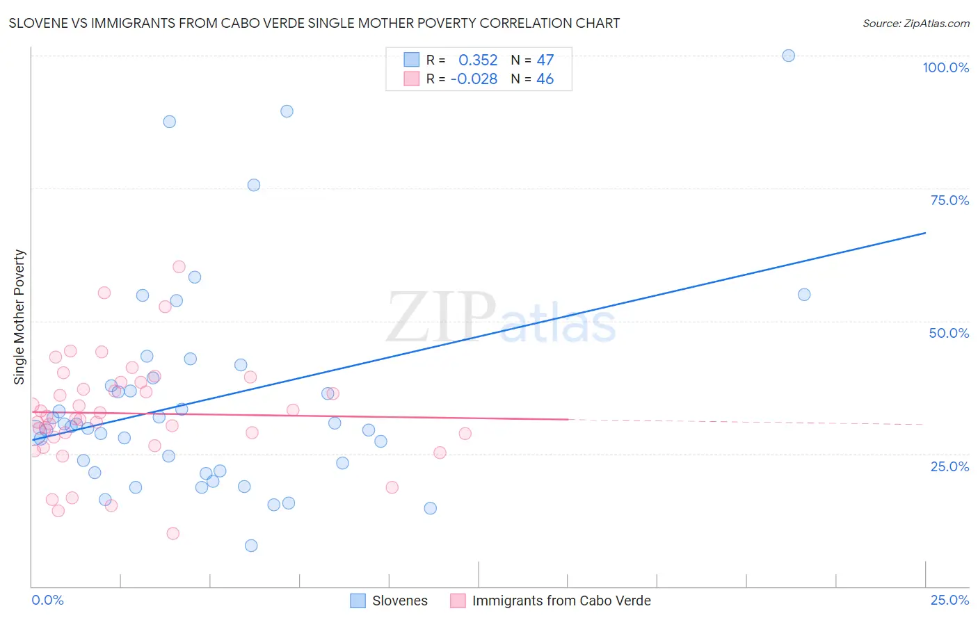 Slovene vs Immigrants from Cabo Verde Single Mother Poverty