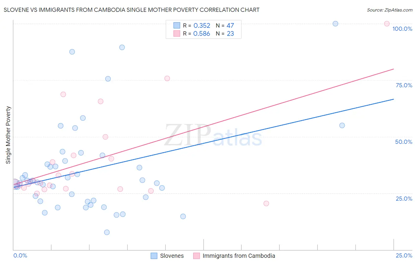 Slovene vs Immigrants from Cambodia Single Mother Poverty