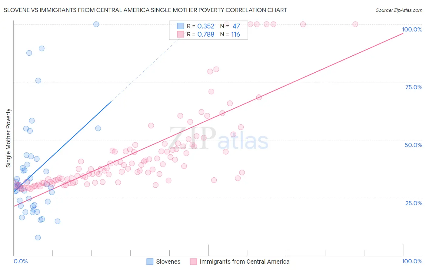 Slovene vs Immigrants from Central America Single Mother Poverty