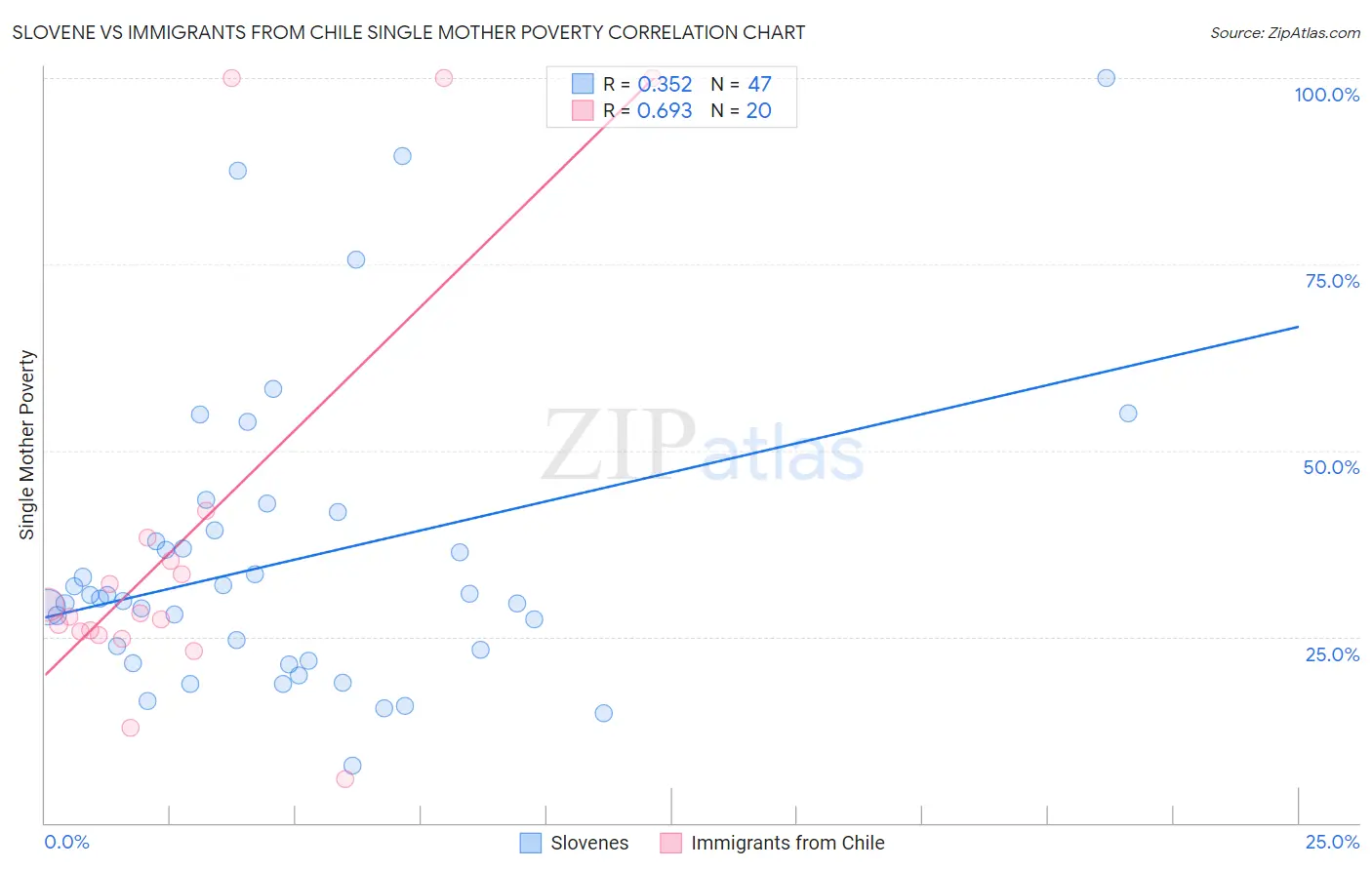 Slovene vs Immigrants from Chile Single Mother Poverty