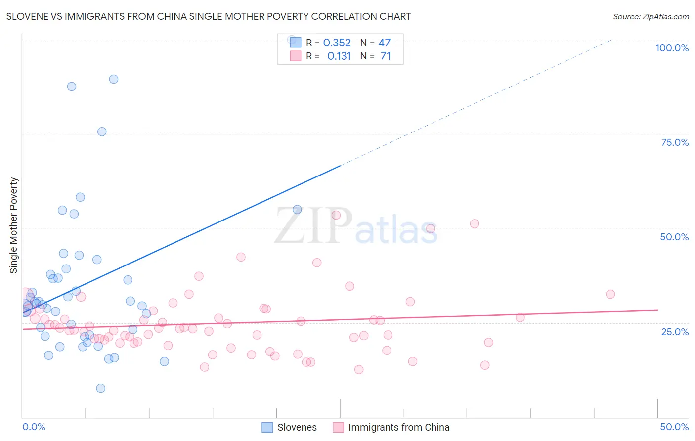 Slovene vs Immigrants from China Single Mother Poverty