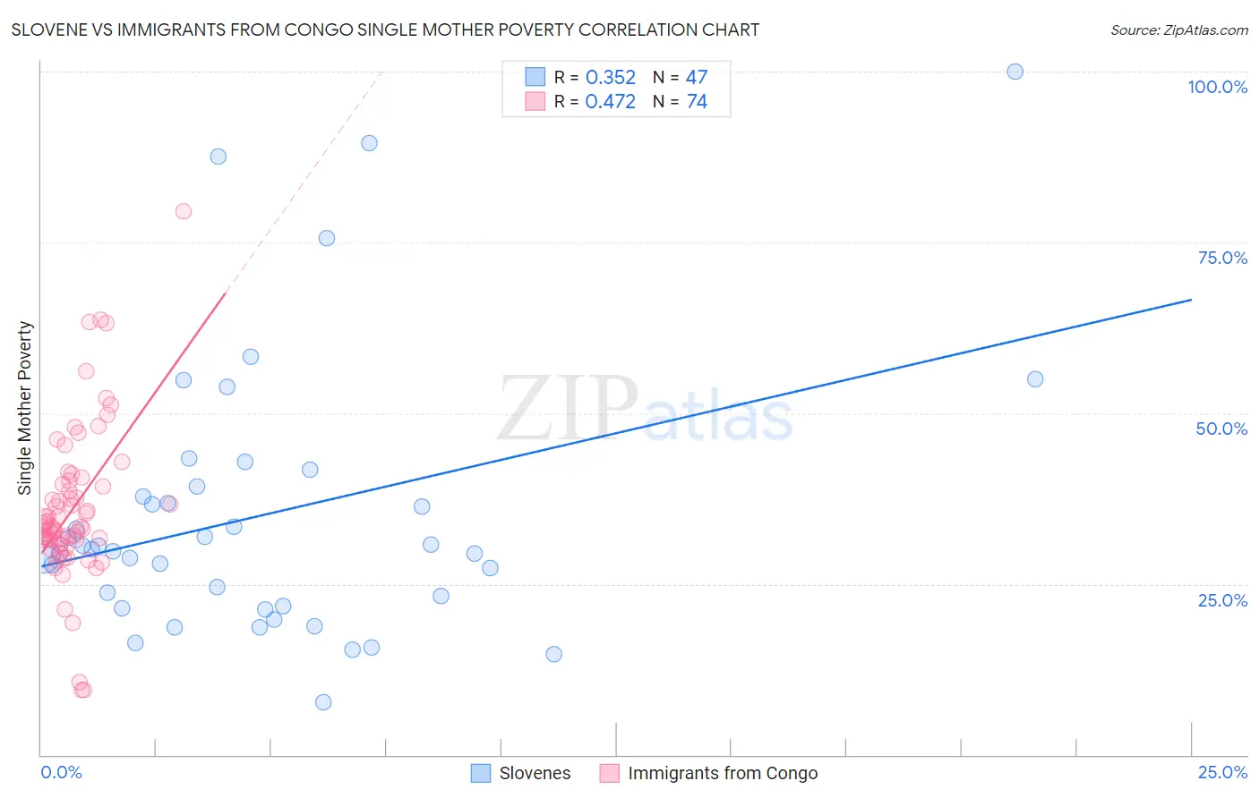 Slovene vs Immigrants from Congo Single Mother Poverty