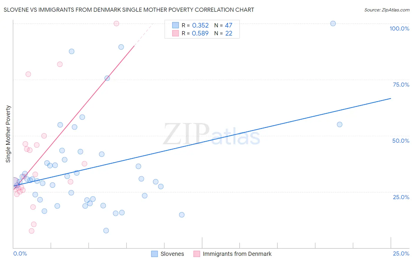 Slovene vs Immigrants from Denmark Single Mother Poverty