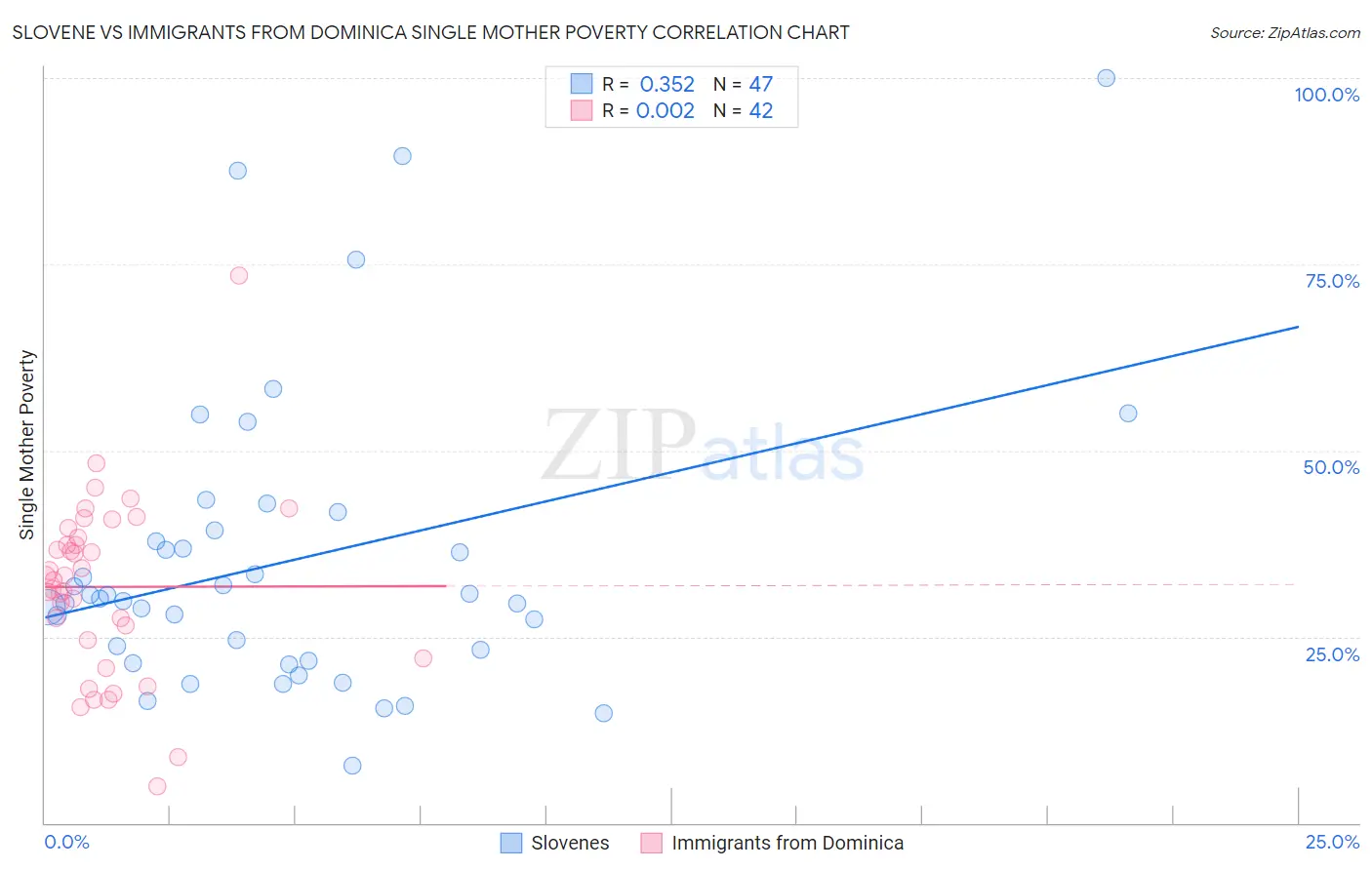 Slovene vs Immigrants from Dominica Single Mother Poverty